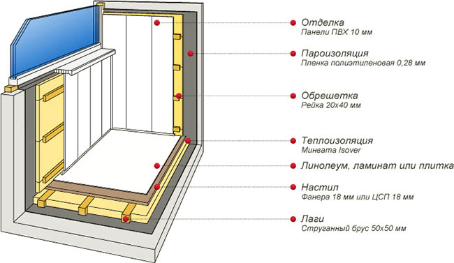 Отделочные материалы в отделке застекленного балкона Клин